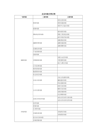企业风险分类示例