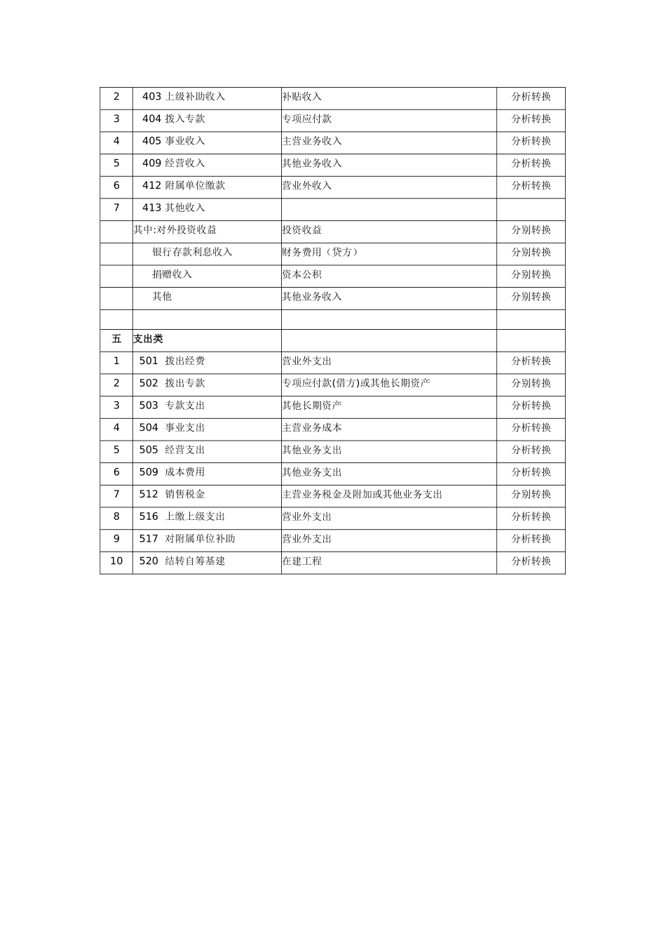 企事业单位会计科目转换对照表_第2页