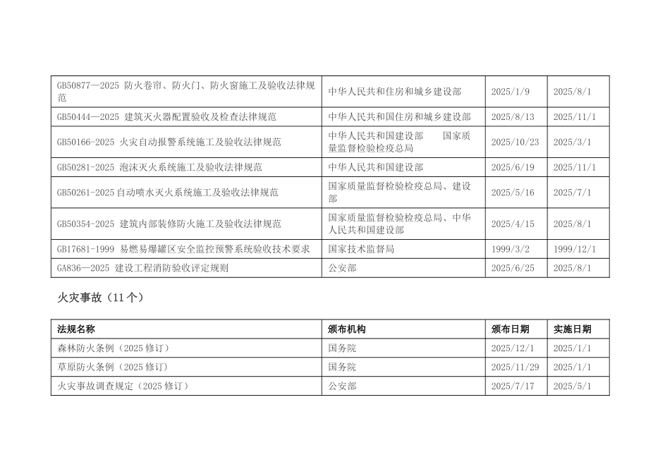企事业单位消防管理适用法律、法规清单_第2页
