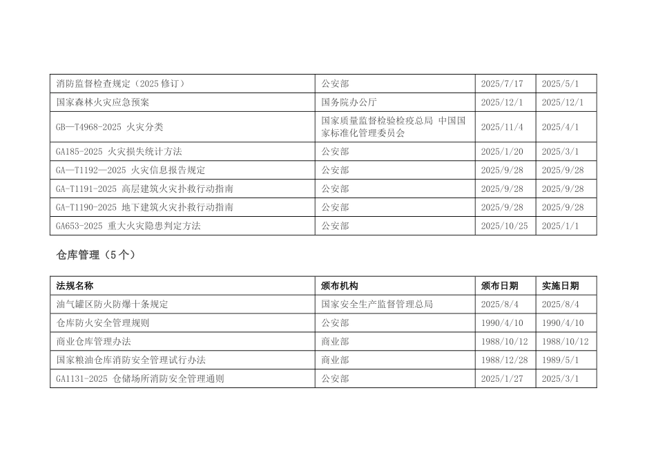 企事业单位消防管理适用法律、法规清单_第3页