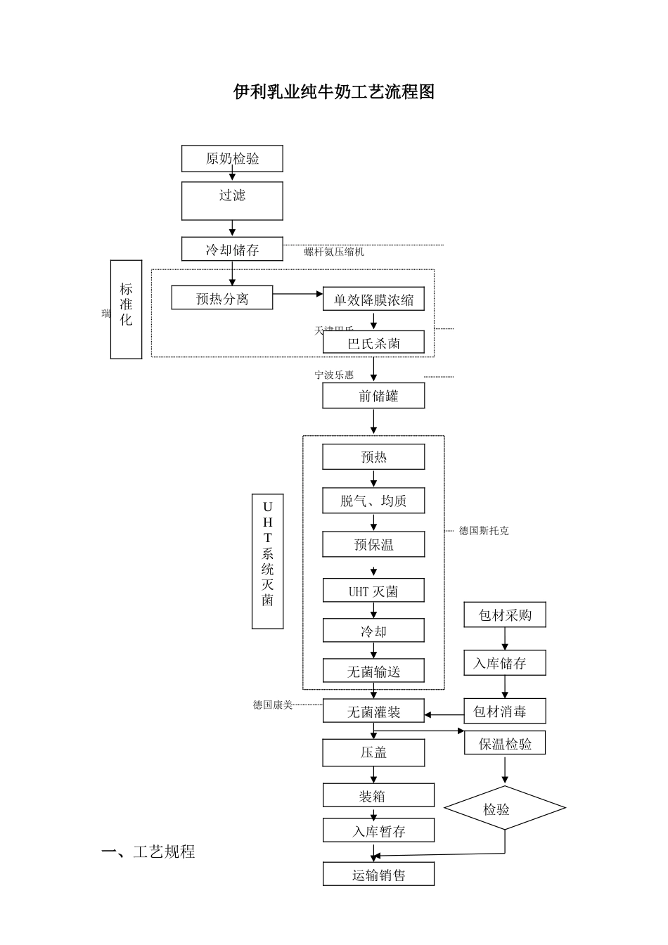伊利乳业纯牛奶工艺流程图_第1页