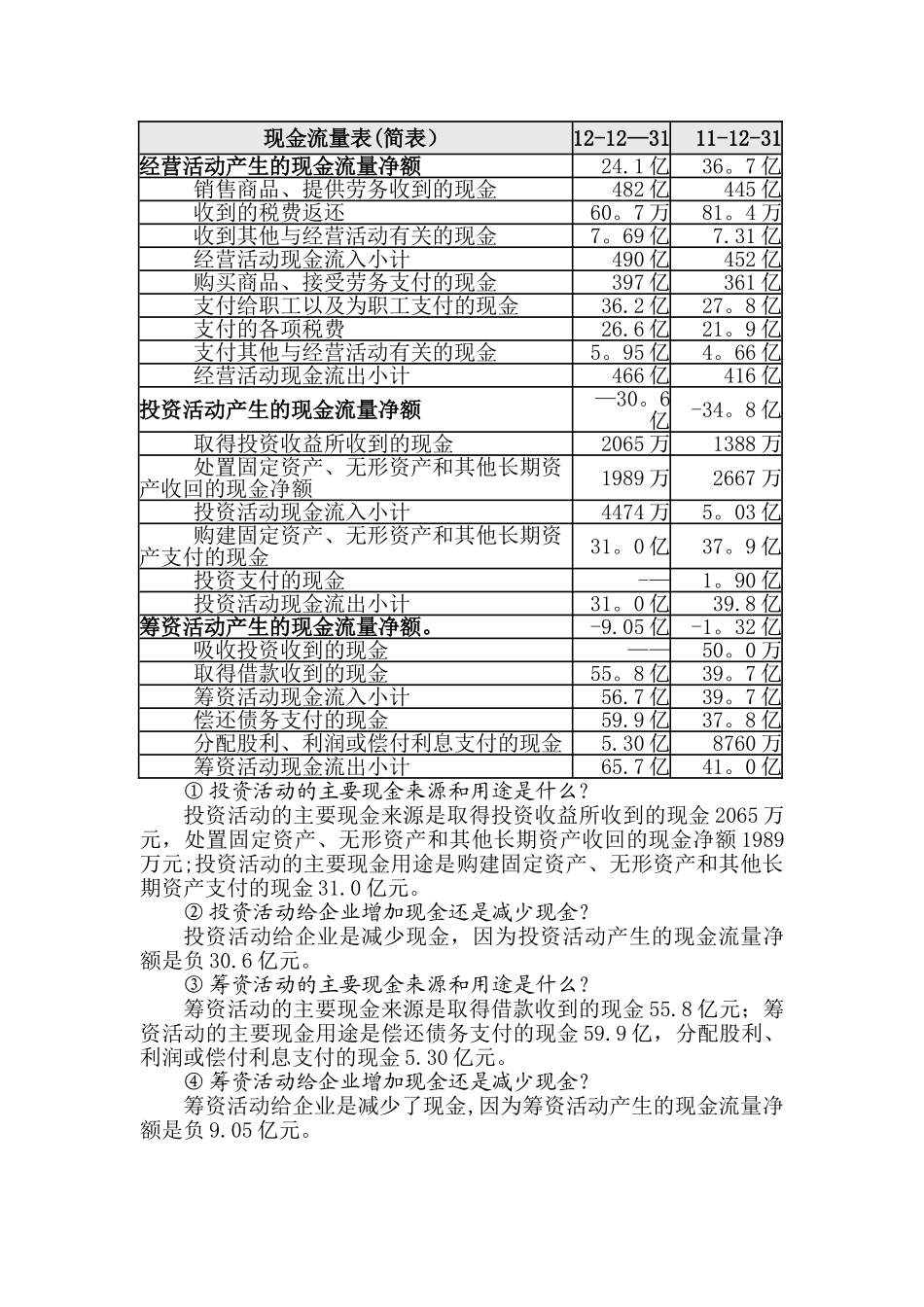 伊利股份会计报表分析_第3页