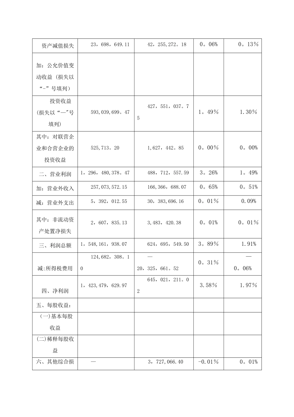伊利股份有限公司利润表分析_第3页