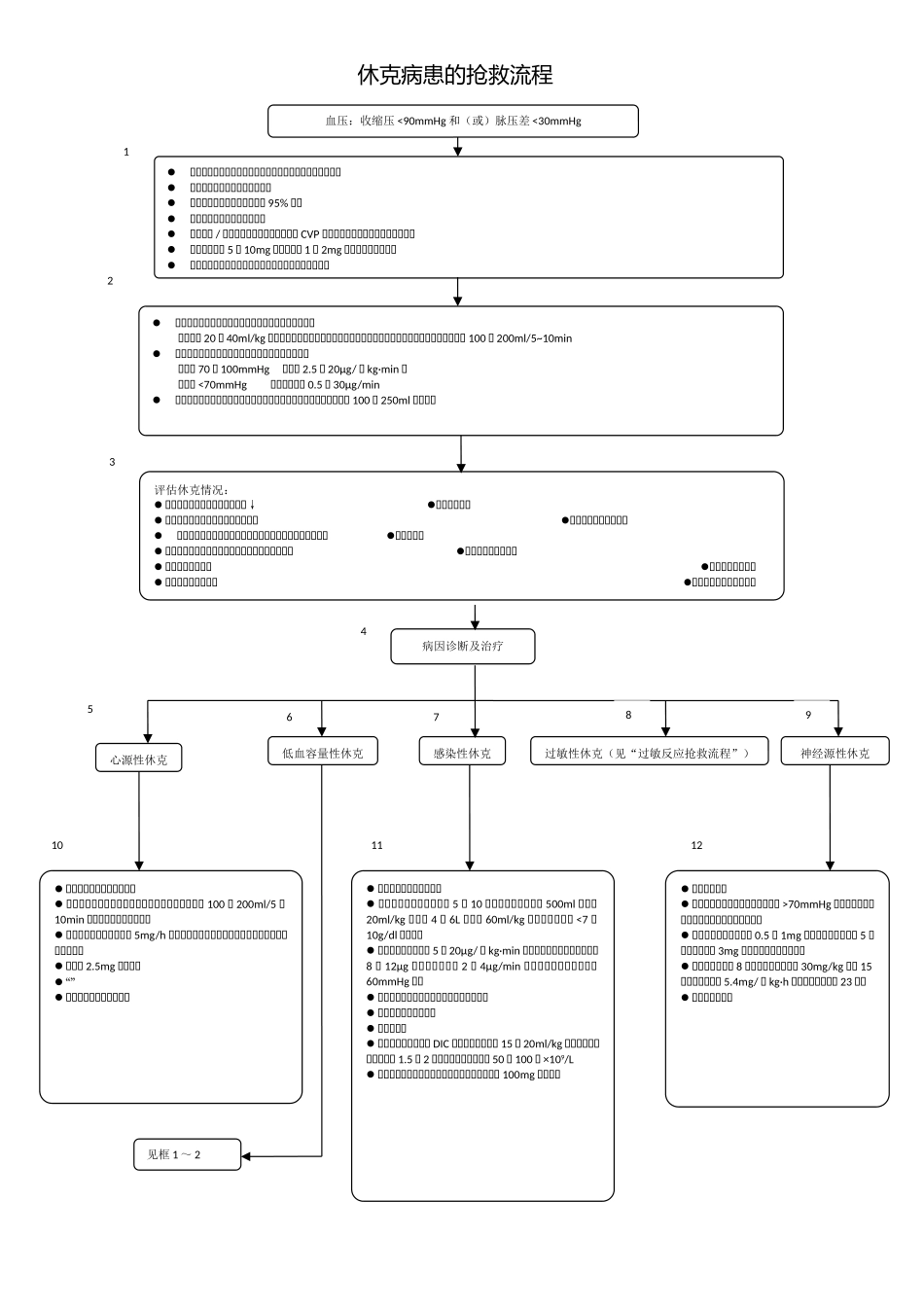 休克患者的抢救应急预案流程_第1页