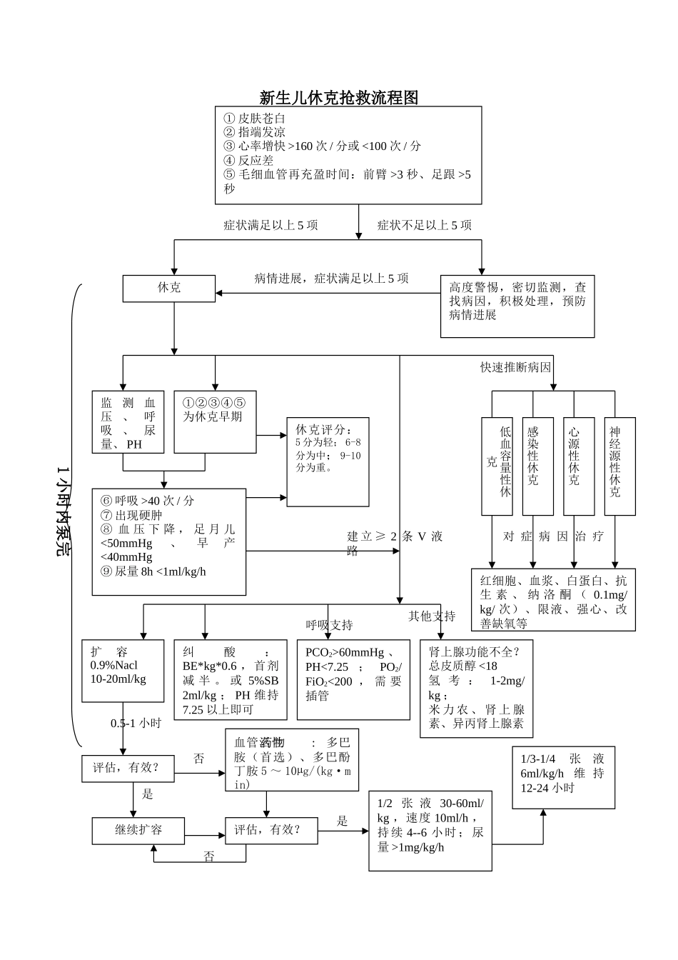 休克治疗流程图_第1页