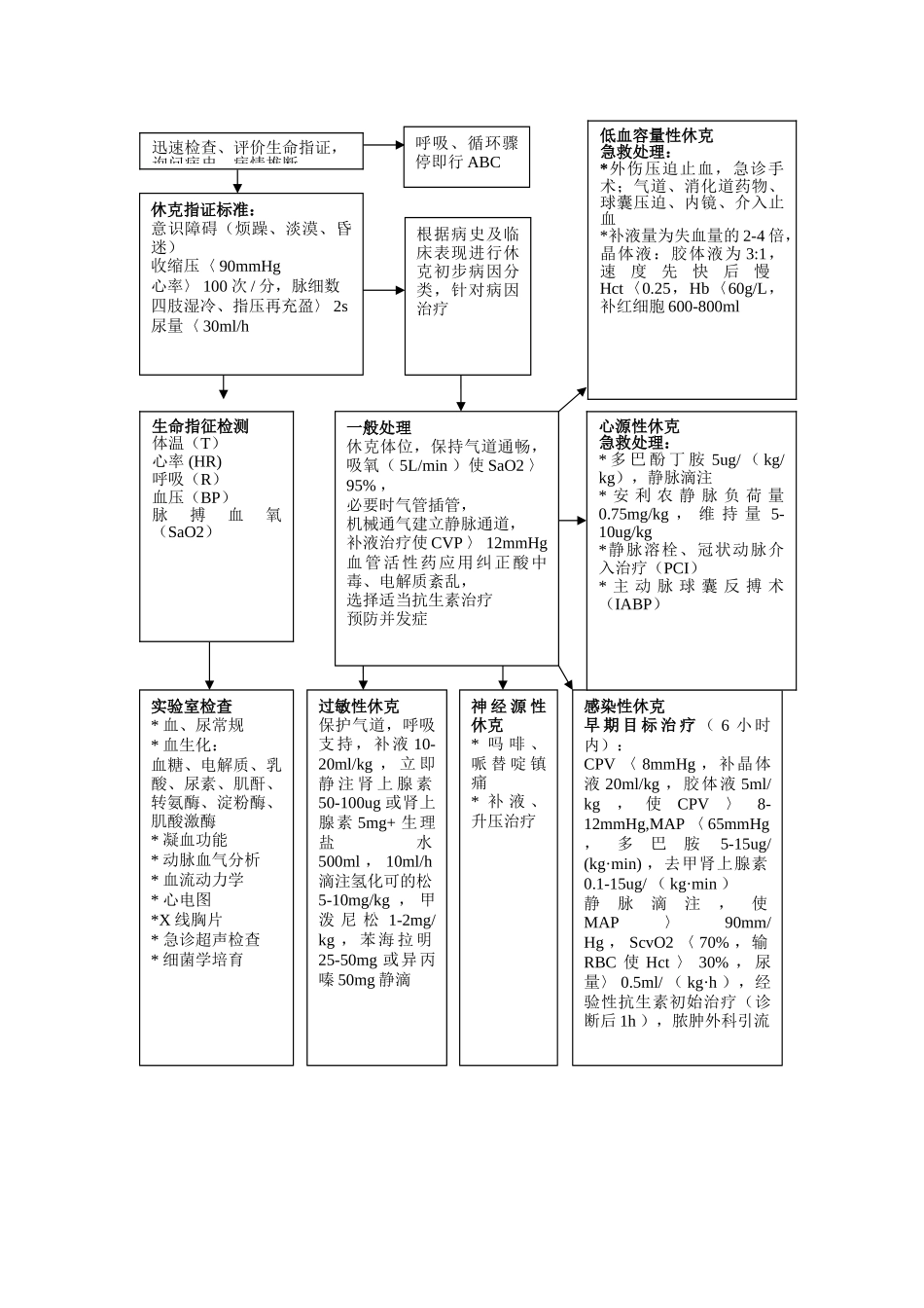 休克抢救流程图_第2页