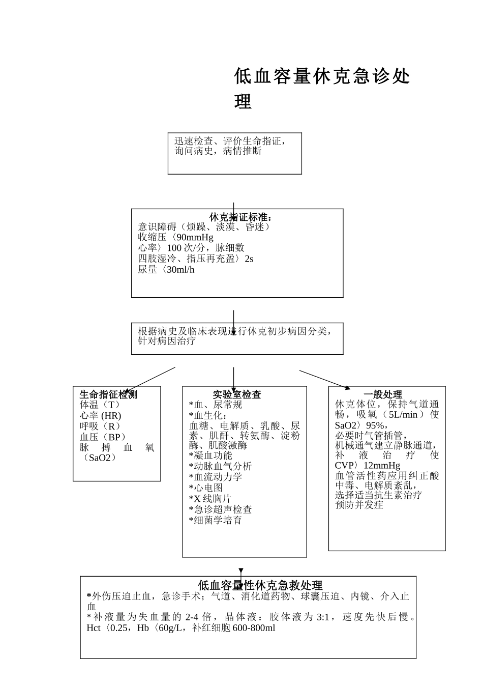 休克抢救流程图_第3页