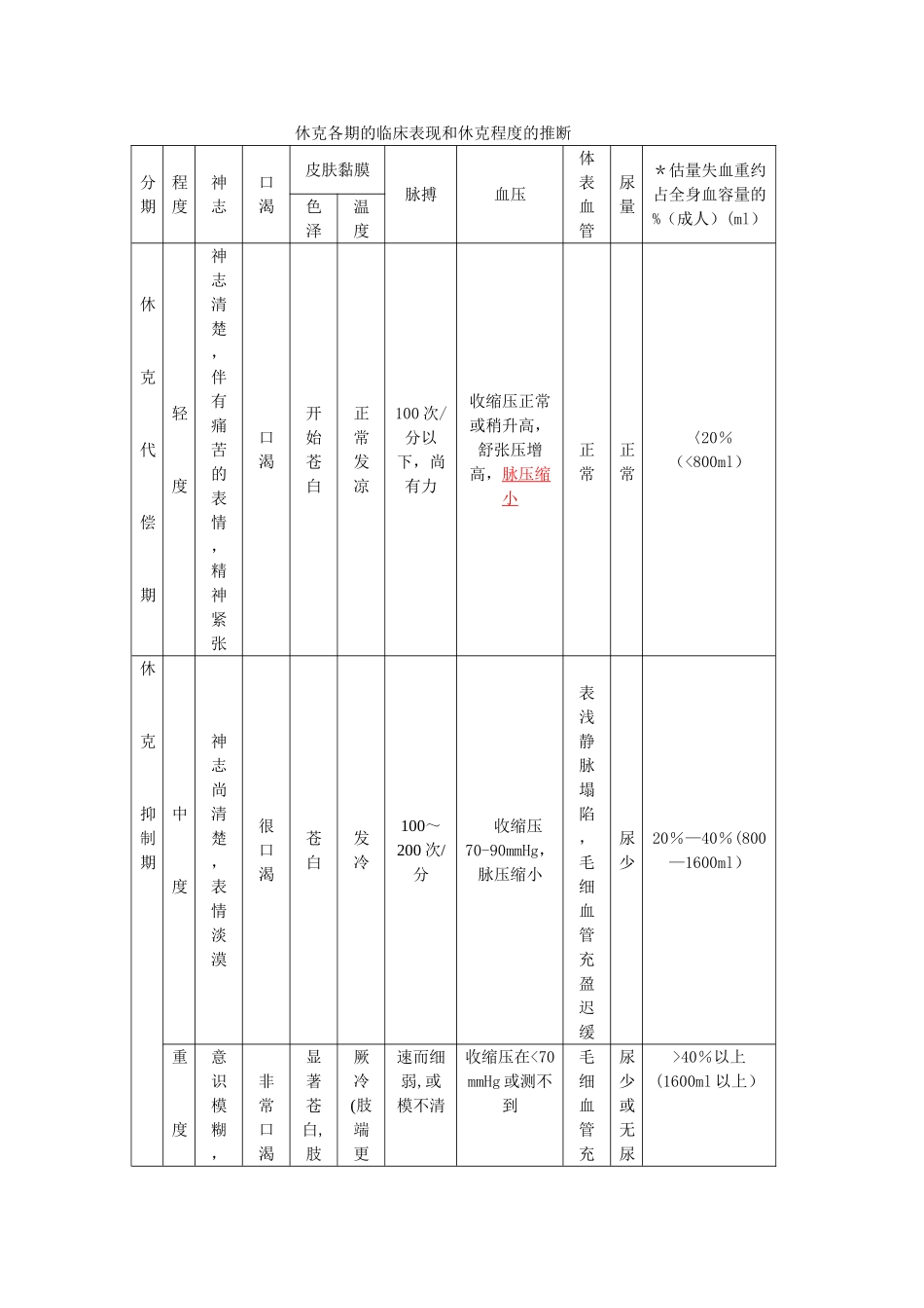 休克各期的临床表现和休克程度的判断_第1页