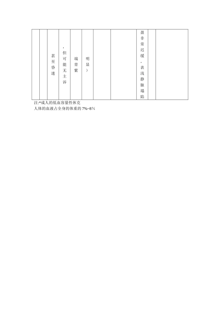休克各期的临床表现和休克程度的判断_第2页