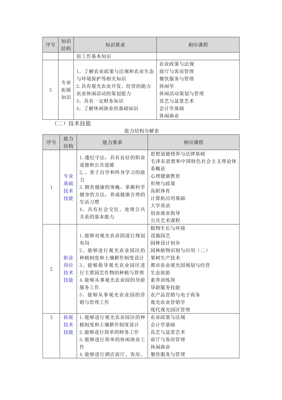 休闲农业专业2025级人才培养方案_第2页