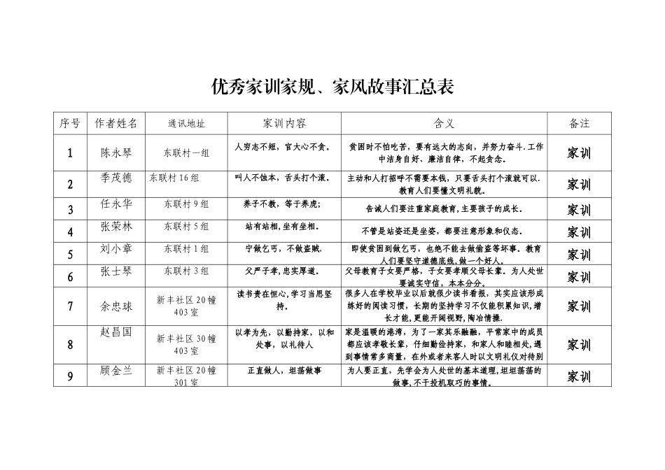 优秀家训家规、家风故事汇总表_第1页