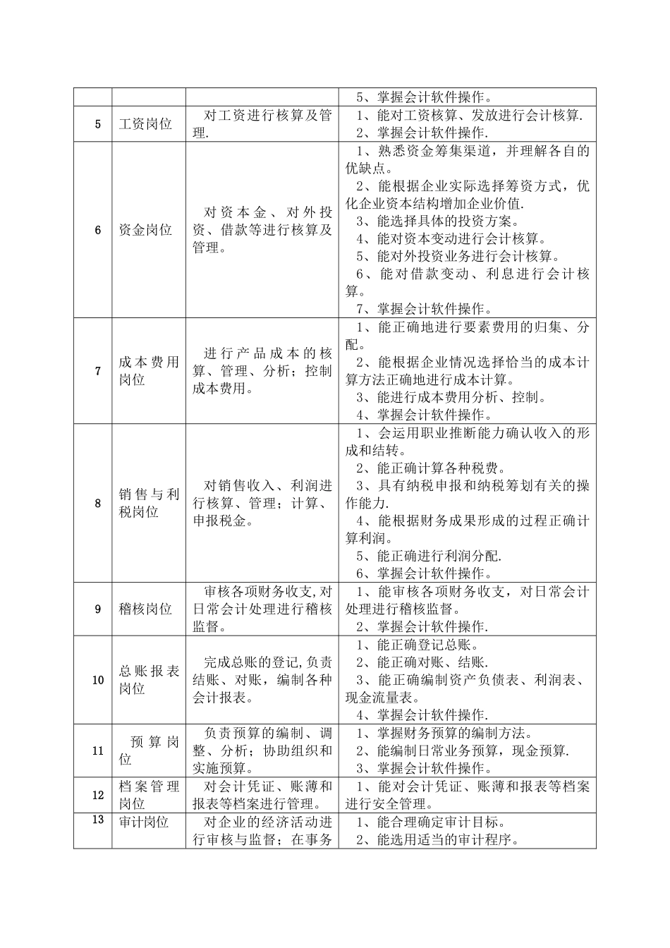 会计专业人才培养方案42746_第3页