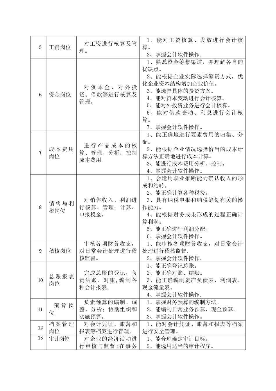 会计专业人才培养方案_第3页