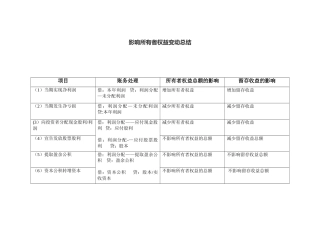 会计事项对所有者权益及留存收益的影响