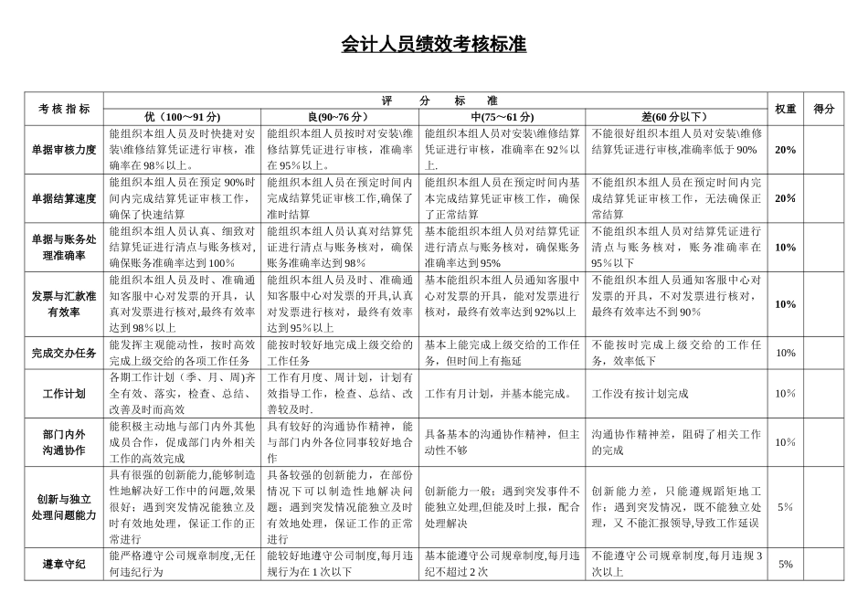会计人员绩效考核标准_第1页