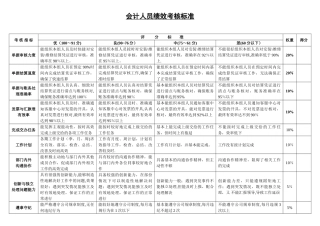 会计人员绩效考核标准