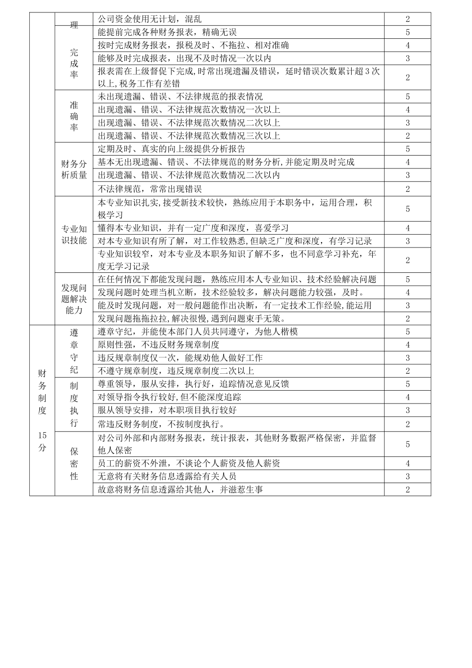 会计人员绩效考核表11.07_第3页
