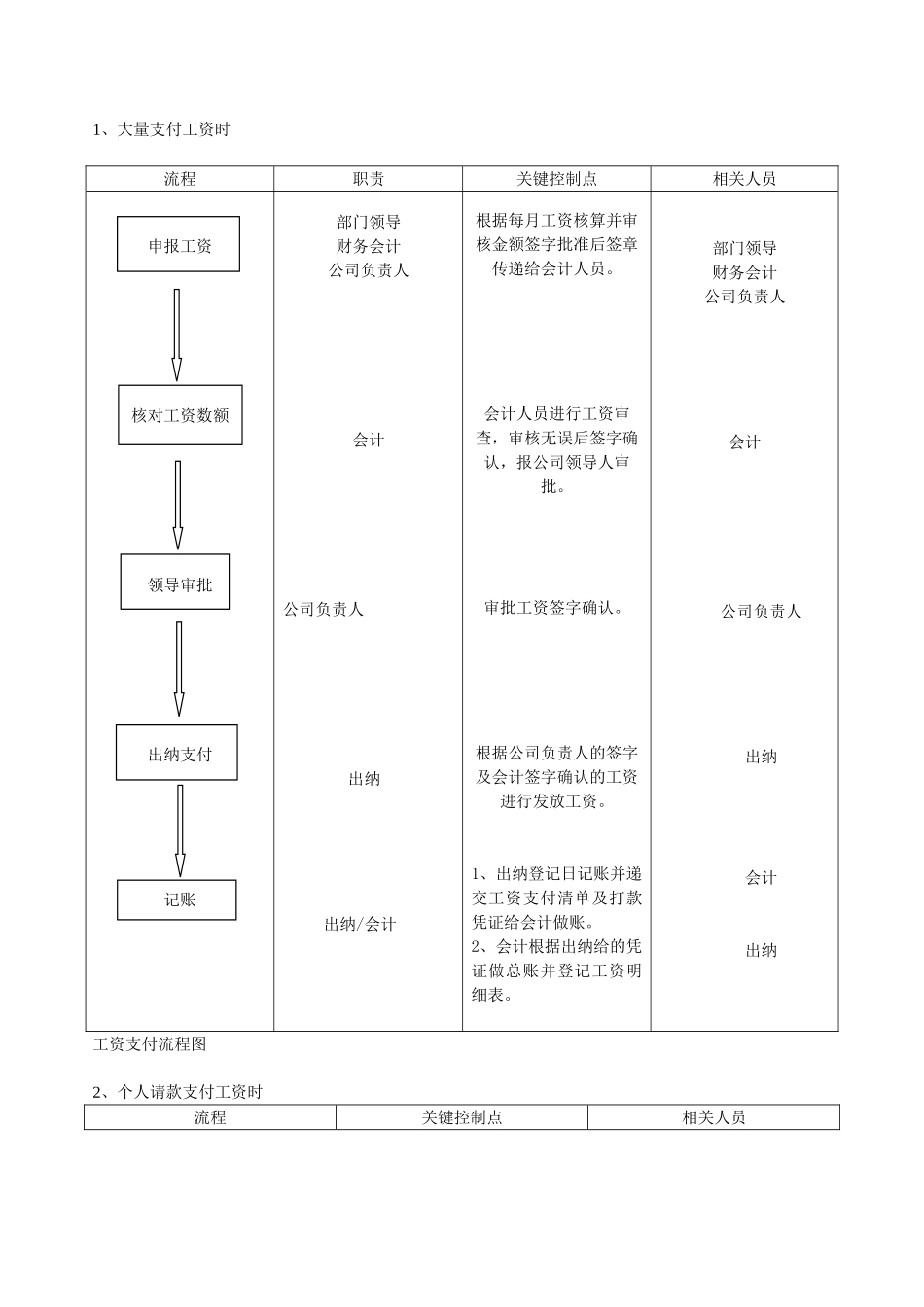 会计出纳工作流程图04717_第3页