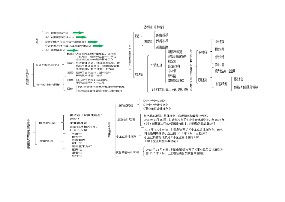 会计基础结构图_第1页