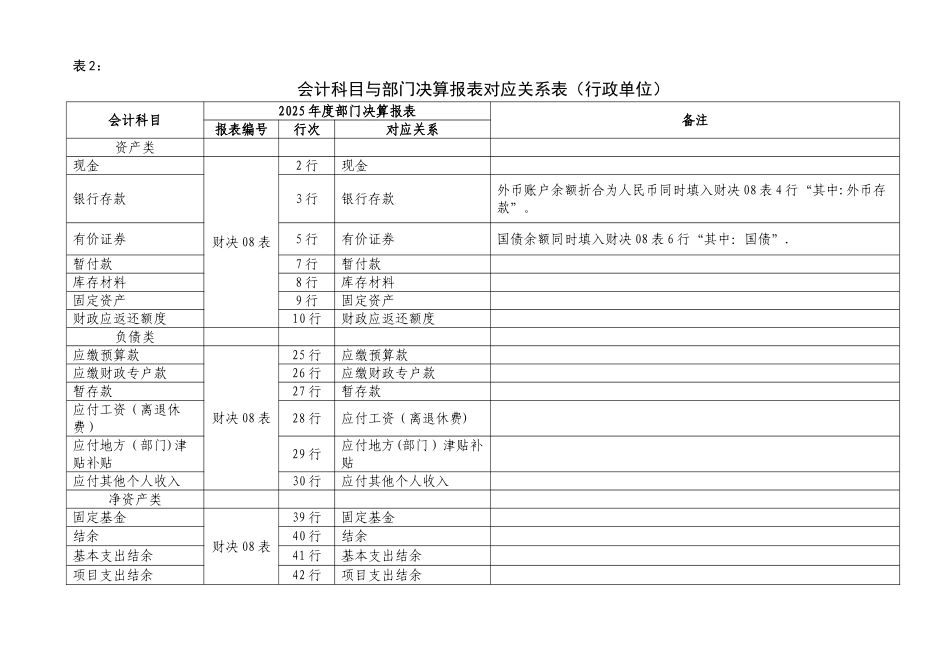 会计科目与部门决算报表对应关系表_第3页