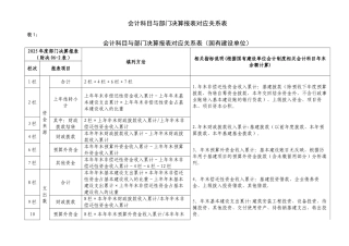 会计科目与部门决算报表对应关系表
