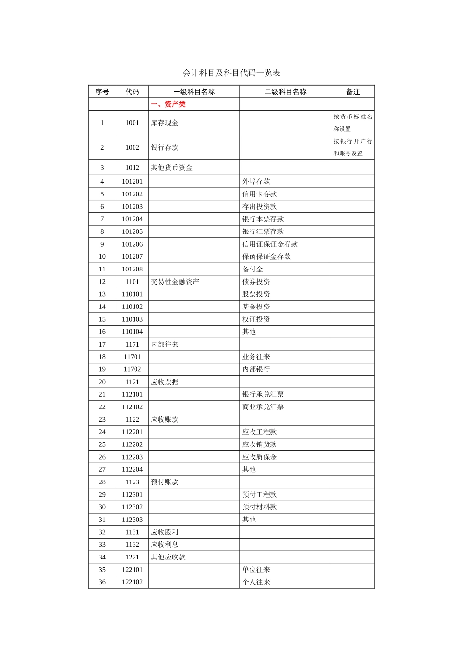 会计科目及科目代码一览表_第1页