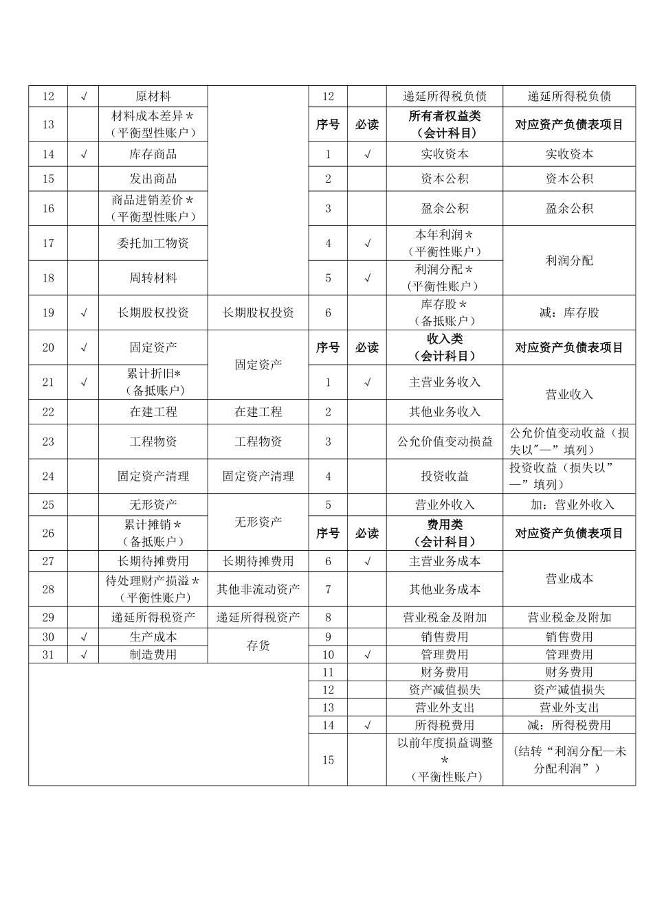 会计科目与报表项目的异同_第2页
