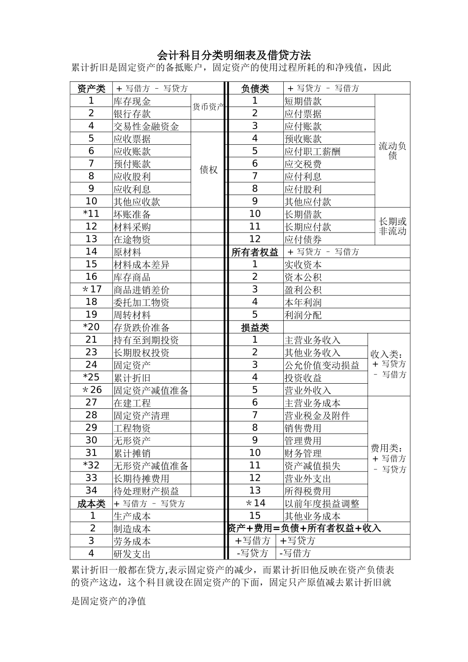 会计科目分类明细表及借贷方法科目使用说明_第1页