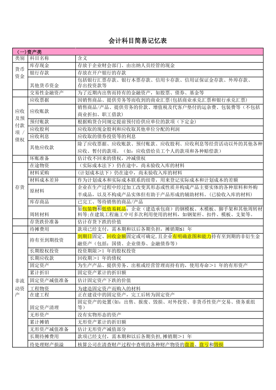 会计科目简易记忆表_第1页