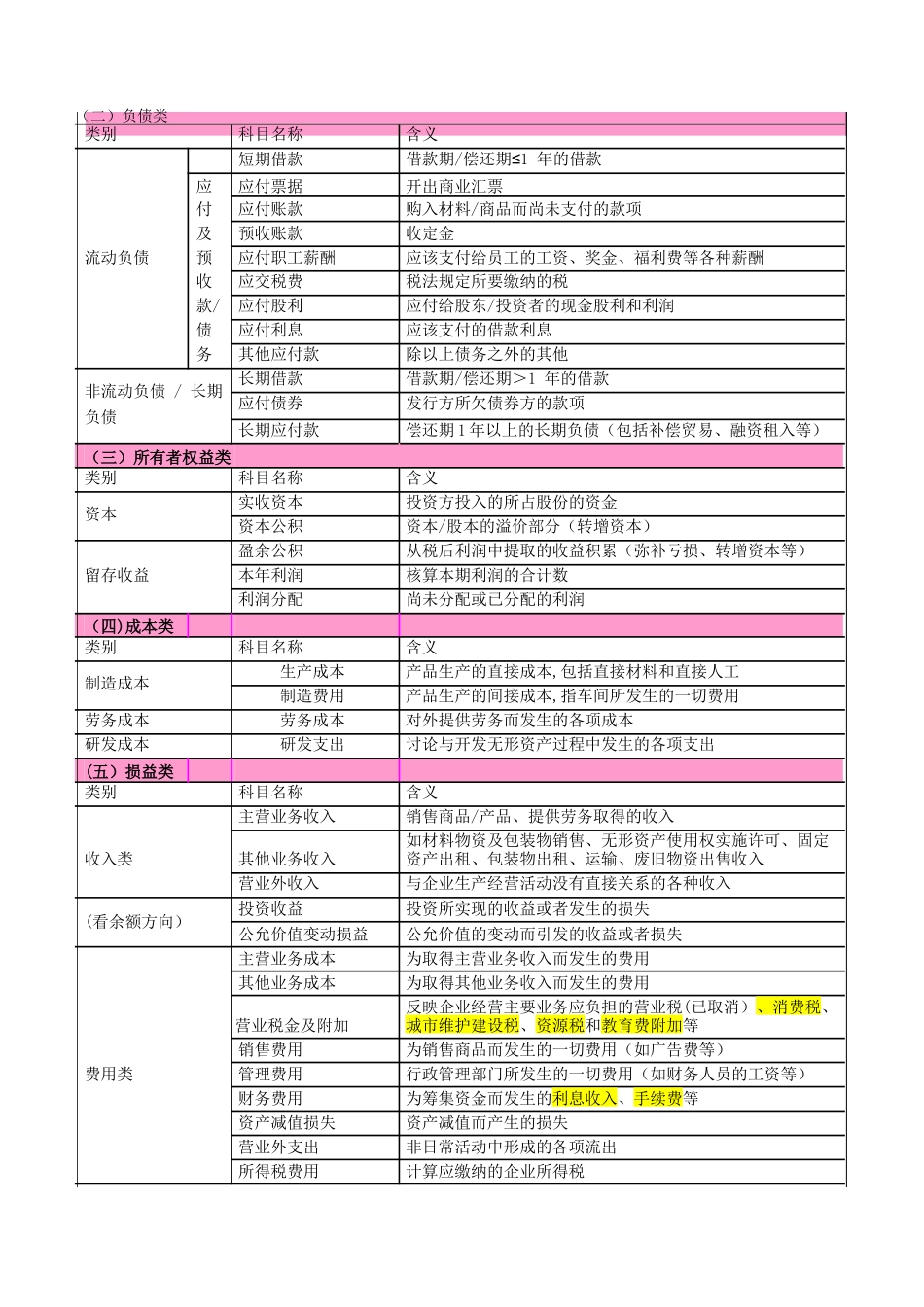 会计科目简易记忆表_第2页