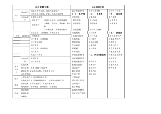 会计要素分类、会计科目分类明细表