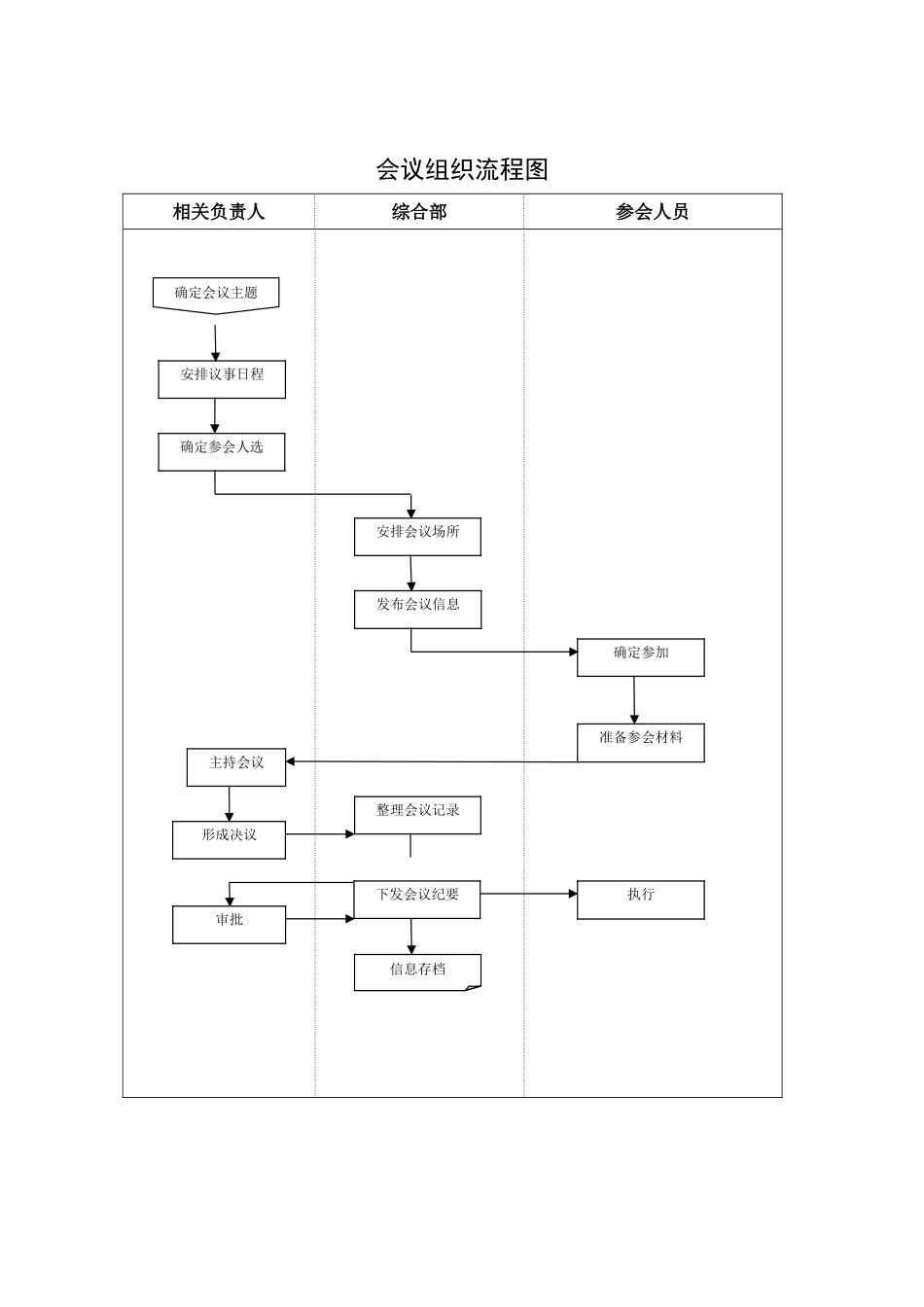 会议组织流程--流程图_第1页