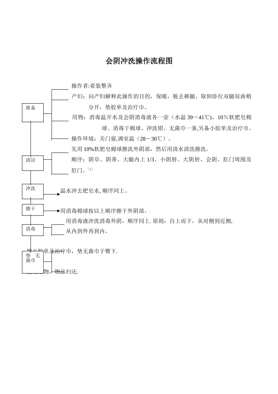 会阴冲洗操作流程图_第1页