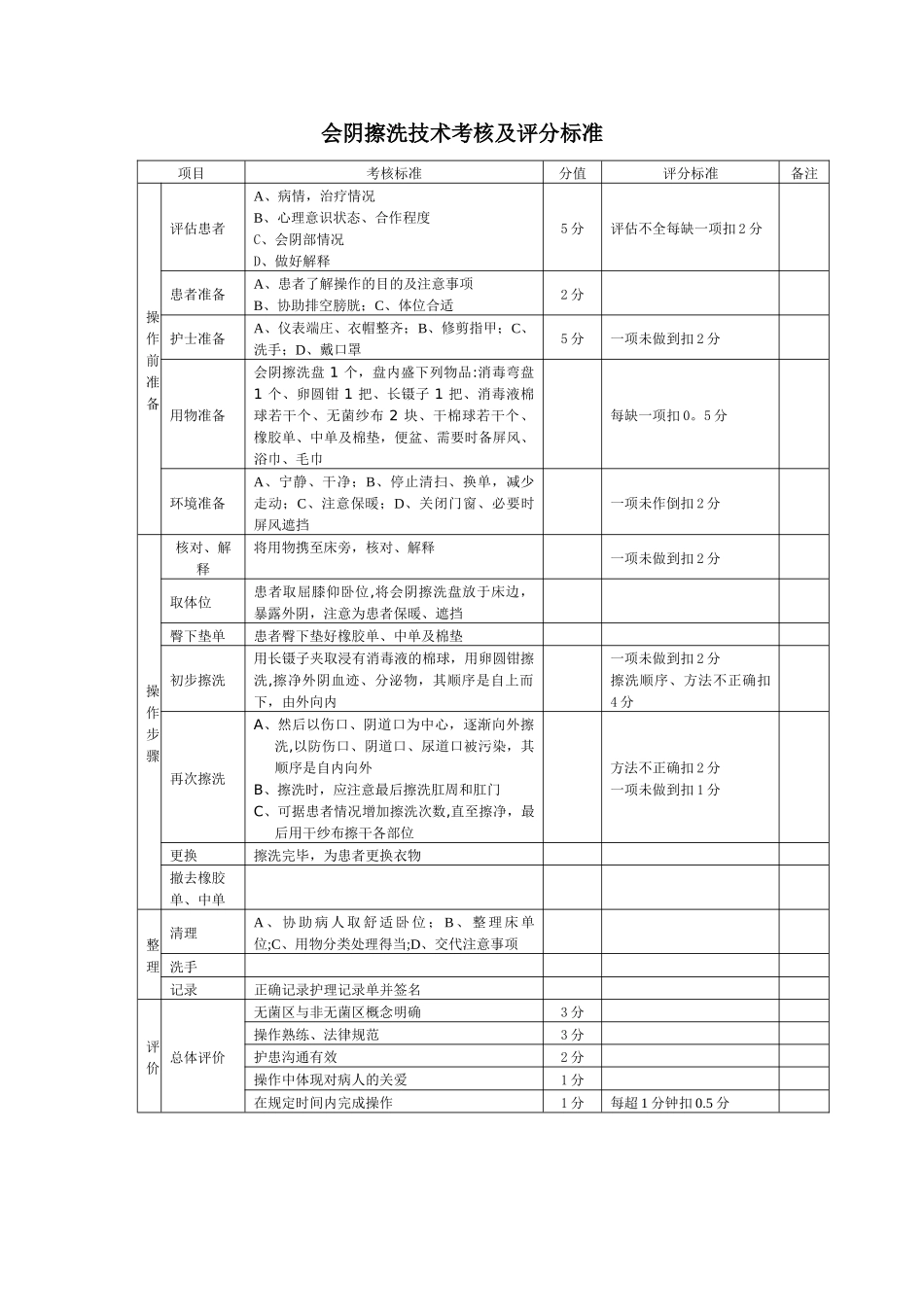 会阴擦洗护理操作考核及评分标准_第1页
