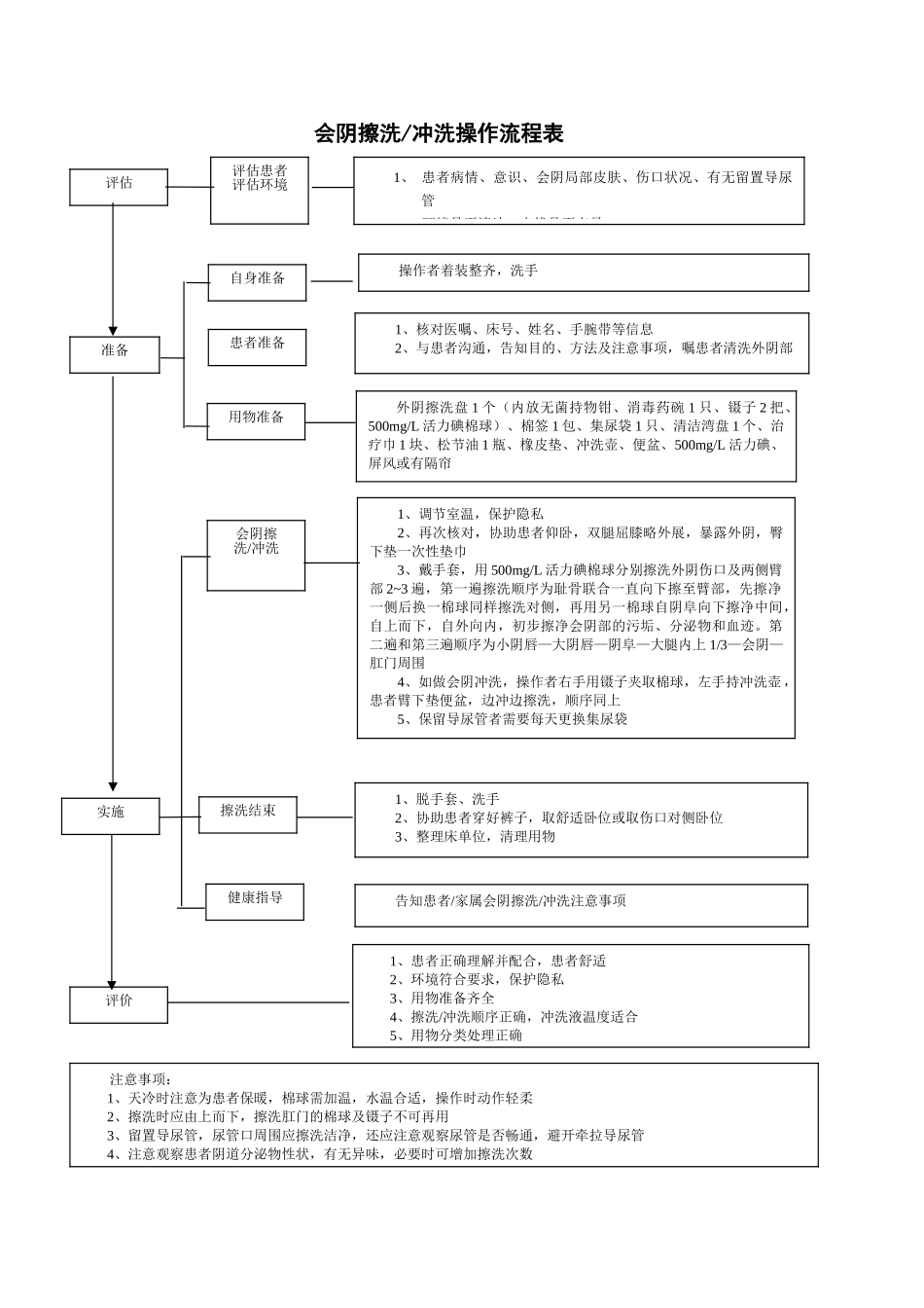 会阴擦洗、冲洗操作流程表_第1页