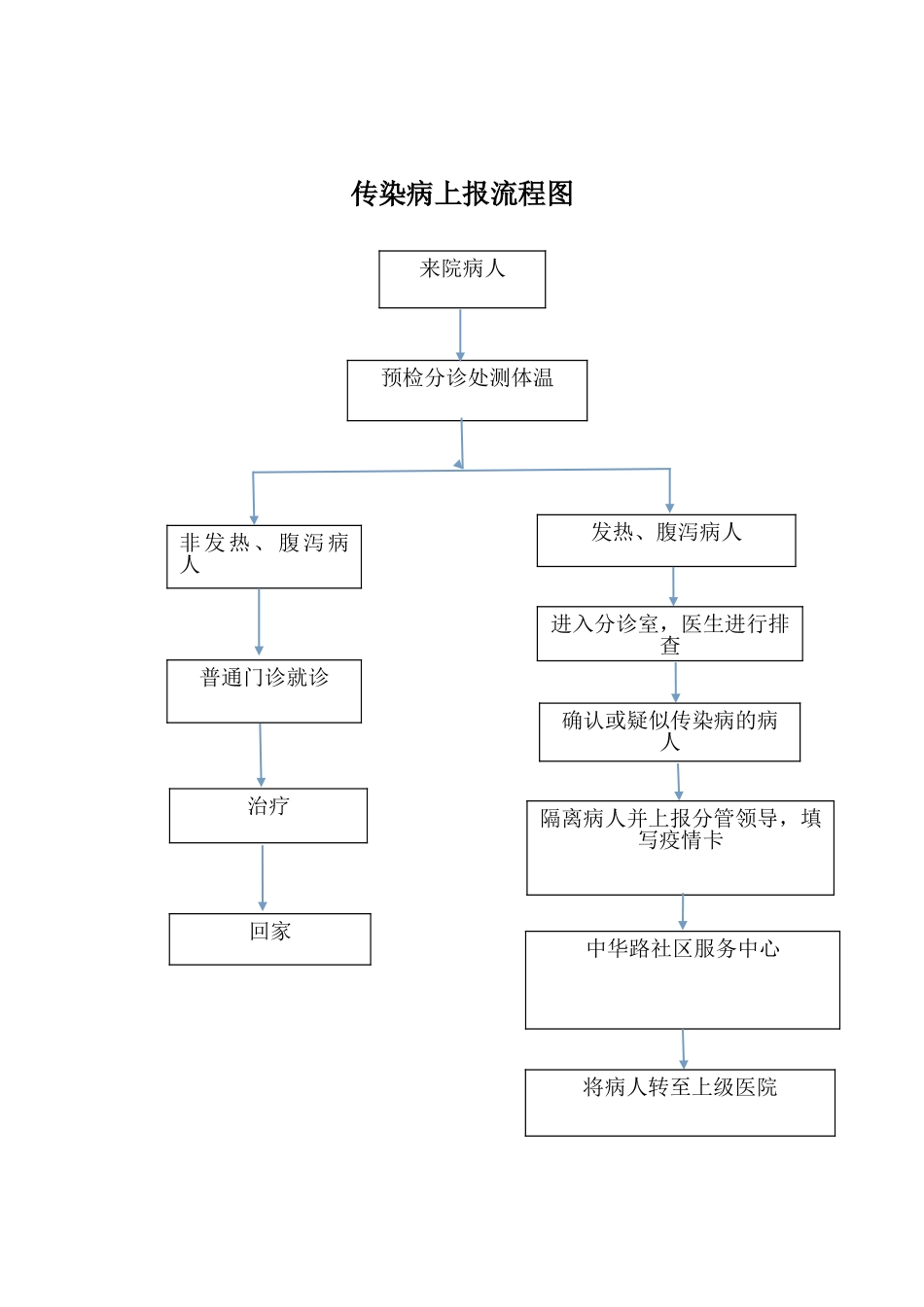 传染病上报流程图_第1页
