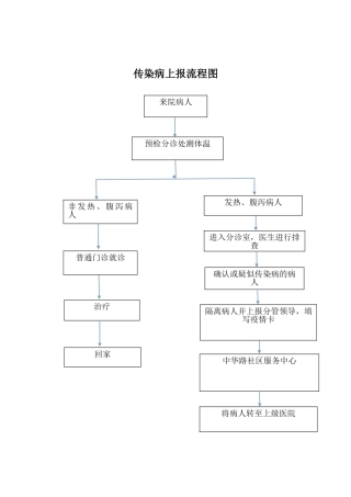 传染病上报流程图