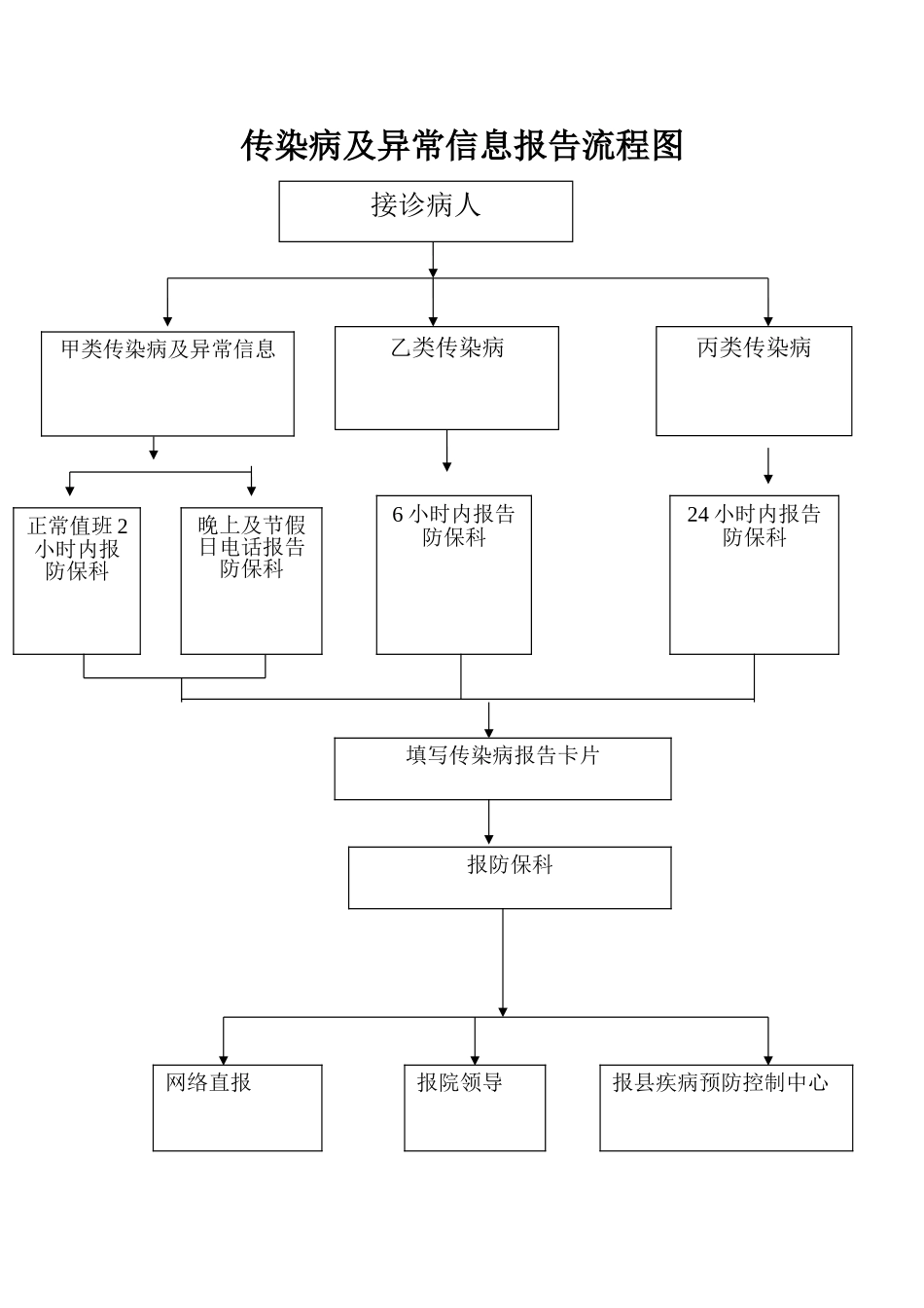 传染病及异常信息报告流程图_第1页
