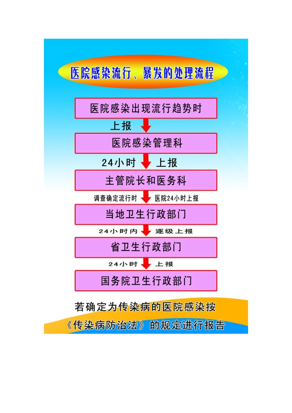 传染病处理流程图_第3页