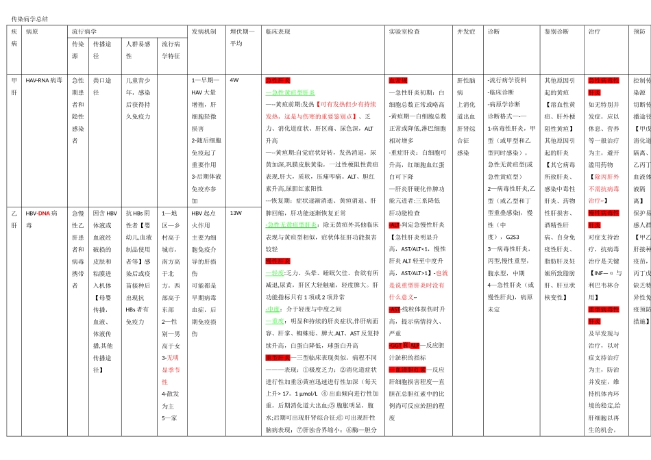 传染病学总结表_第1页