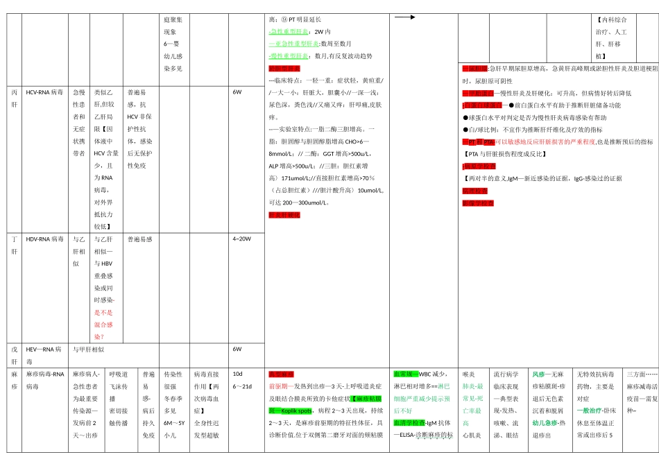 传染病学总结表_第2页