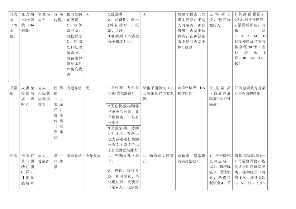 传染病对比表格_第3页