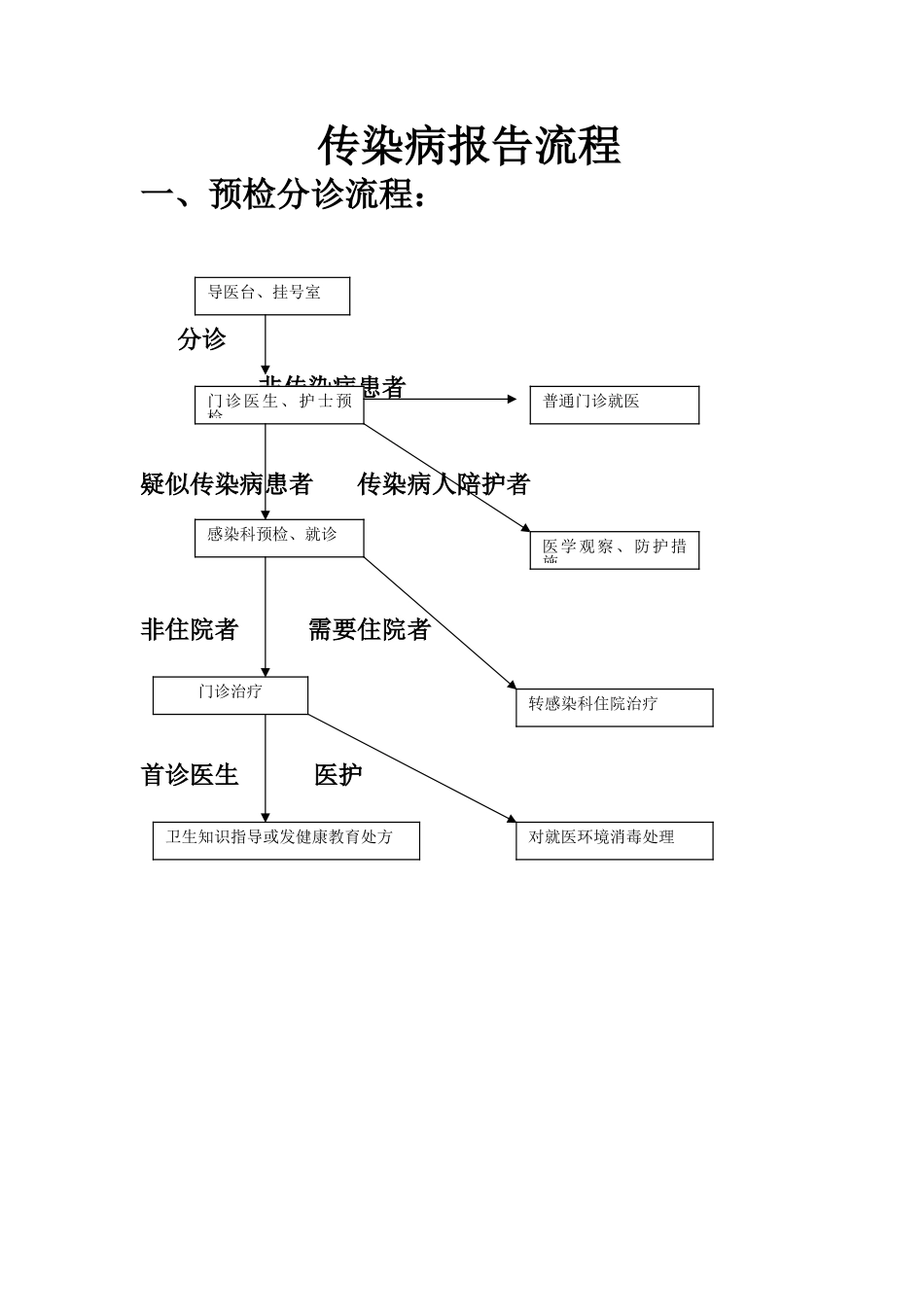 传染病报告管理流程图_第1页