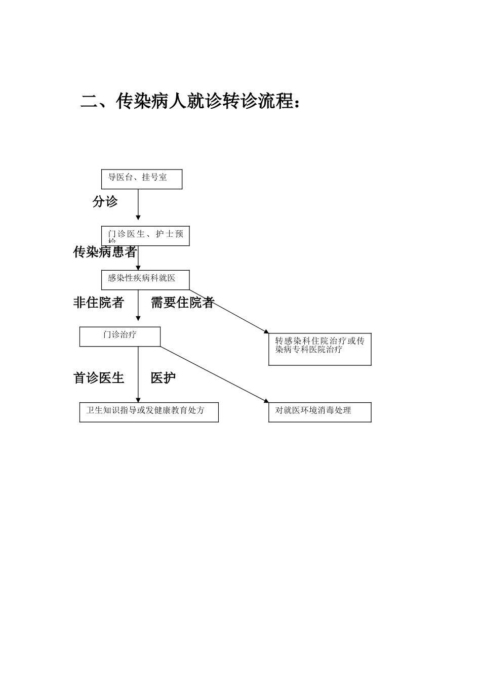 传染病报告管理流程图_第2页