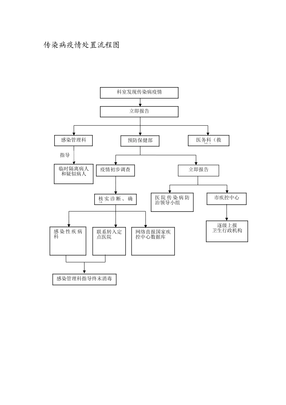 传染病疫情处置流程图_第1页