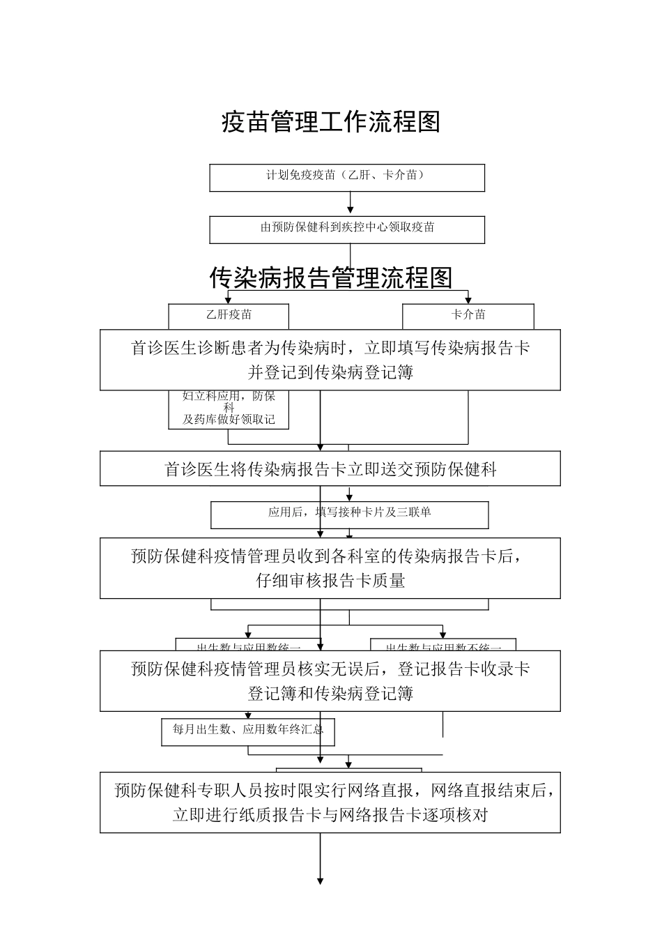 传染病管理工作流程图_第2页