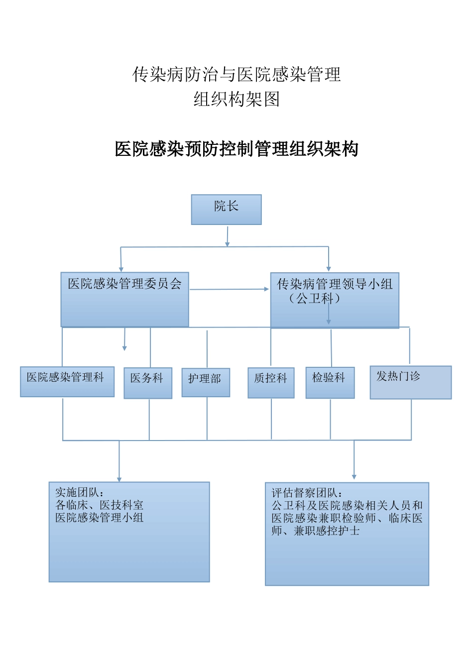传染病防治与医院感染管理组织构架图_第1页