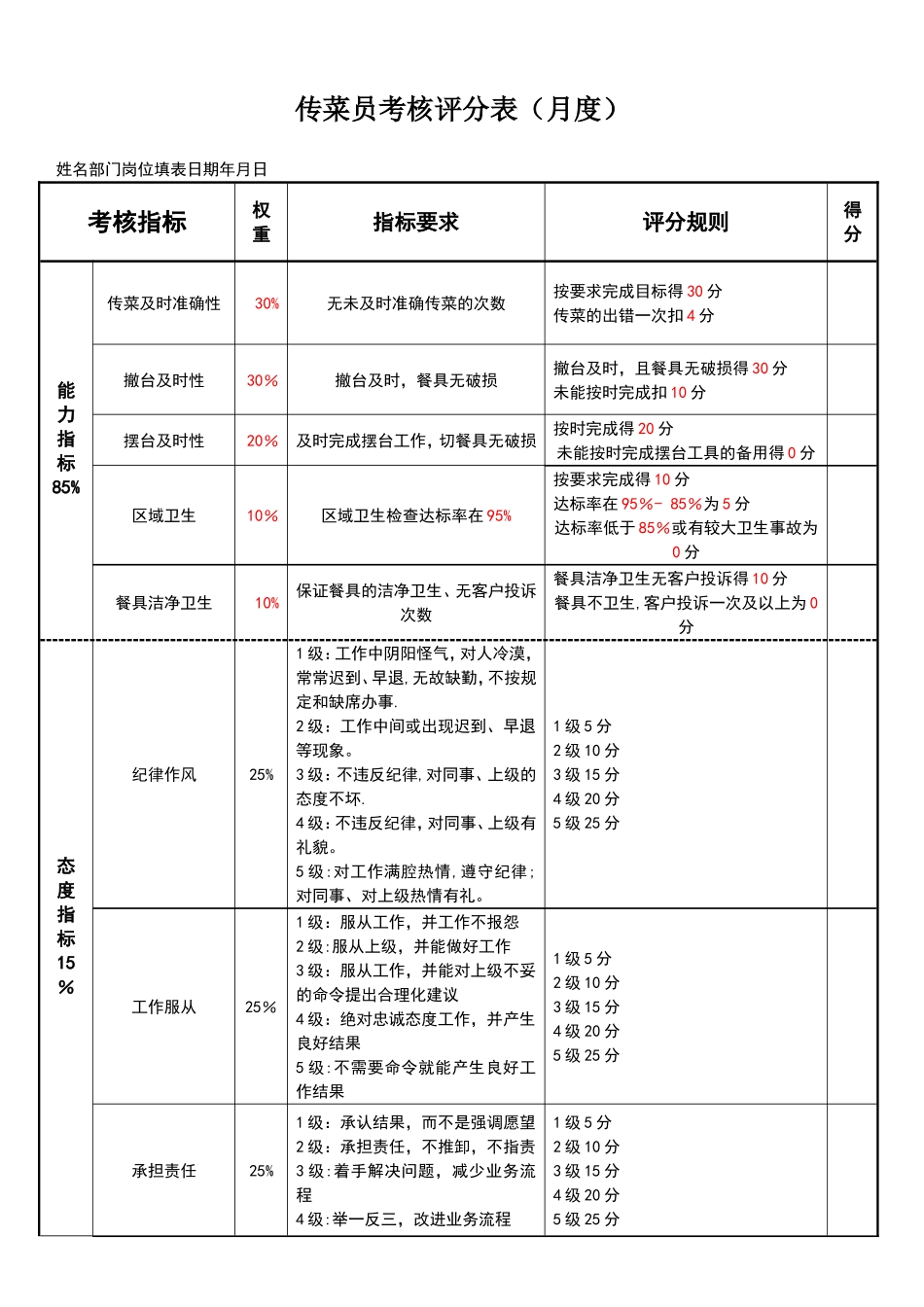 传菜员绩效考核表_第1页