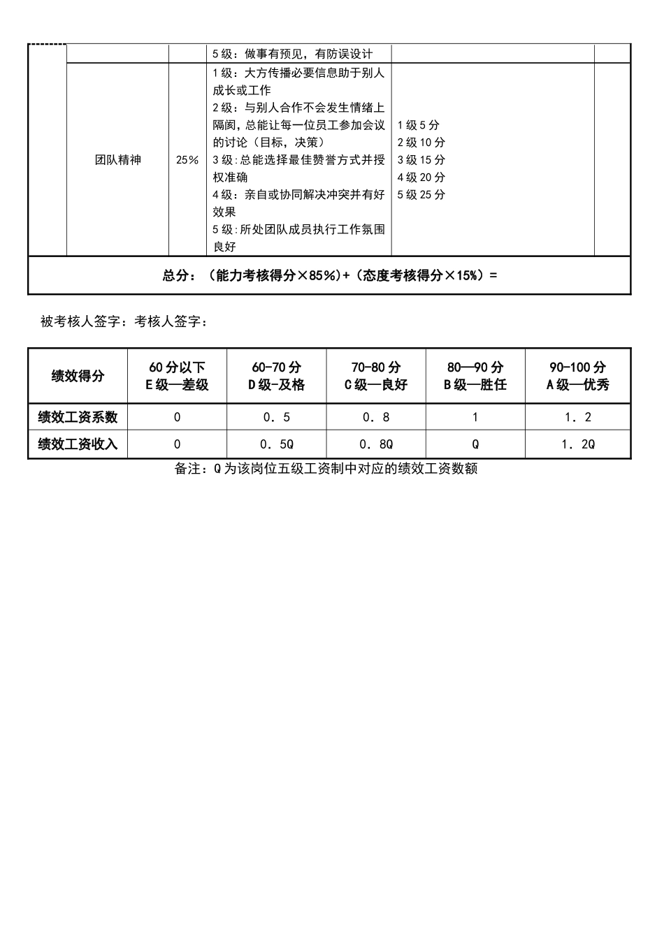 传菜员绩效考核表_第2页
