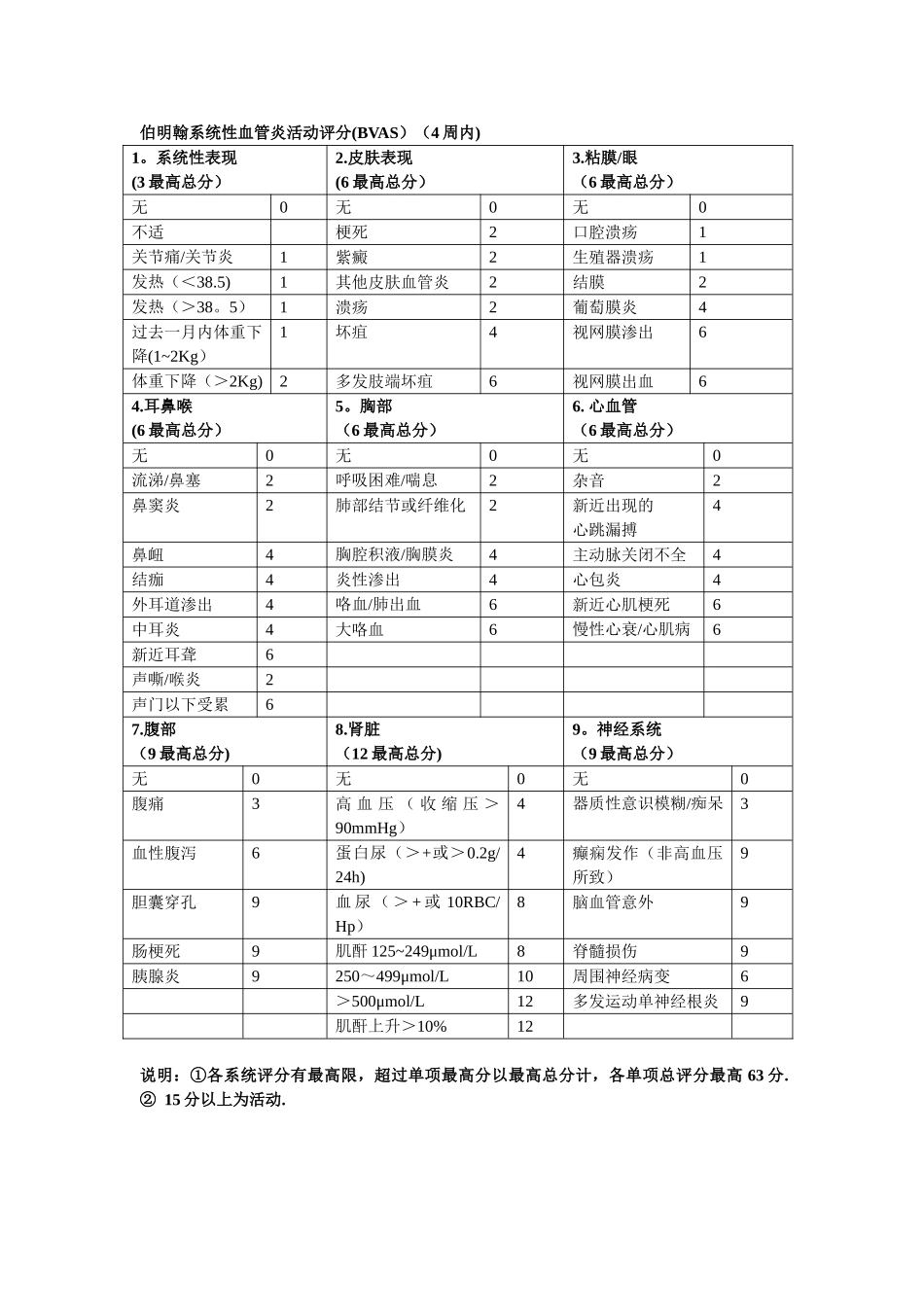 伯明翰系统性血管炎活动评分表_第1页